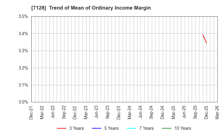 7128 UNISOL Holdings Corporation: Trend of Mean of Ordinary Income Margin