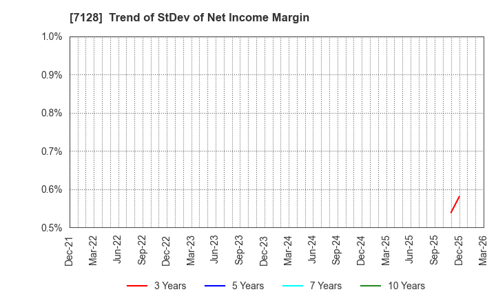 7128 UNISOL Holdings Corporation: Trend of StDev of Net Income Margin