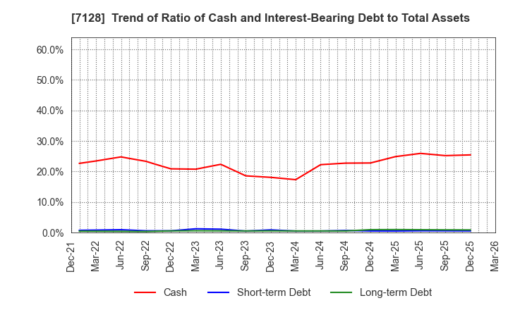 7128 UNISOL Holdings Corporation: Trend of Ratio of Cash and Interest-Bearing Debt to Total Assets