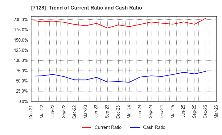 7128 UNISOL Holdings Corporation: Trend of Current Ratio and Cash Ratio
