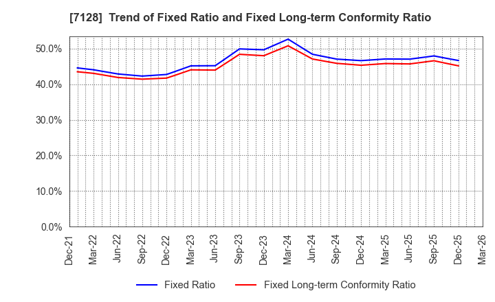 7128 UNISOL Holdings Corporation: Trend of Fixed Ratio and Fixed Long-term Conformity Ratio