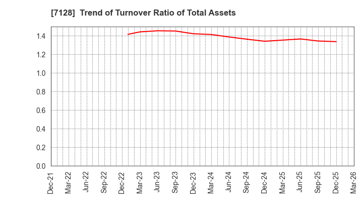 7128 UNISOL Holdings Corporation: Trend of Turnover Ratio of Total Assets