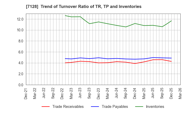 7128 UNISOL Holdings Corporation: Trend of Turnover Ratio of TR, TP and Inventories