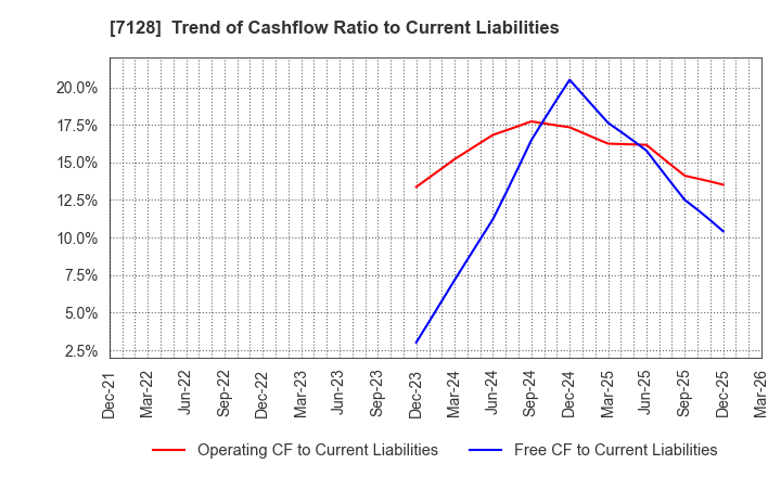 7128 UNISOL Holdings Corporation: Trend of Cashflow Ratio to Current Liabilities