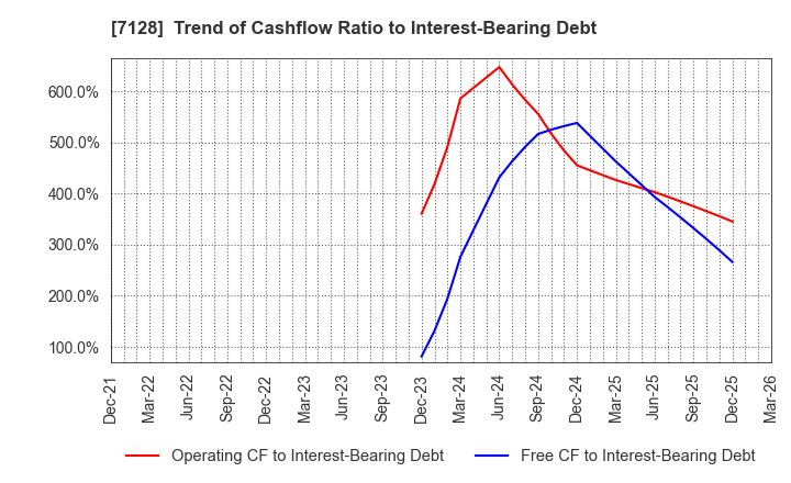 7128 UNISOL Holdings Corporation: Trend of Cashflow Ratio to Interest-Bearing Debt