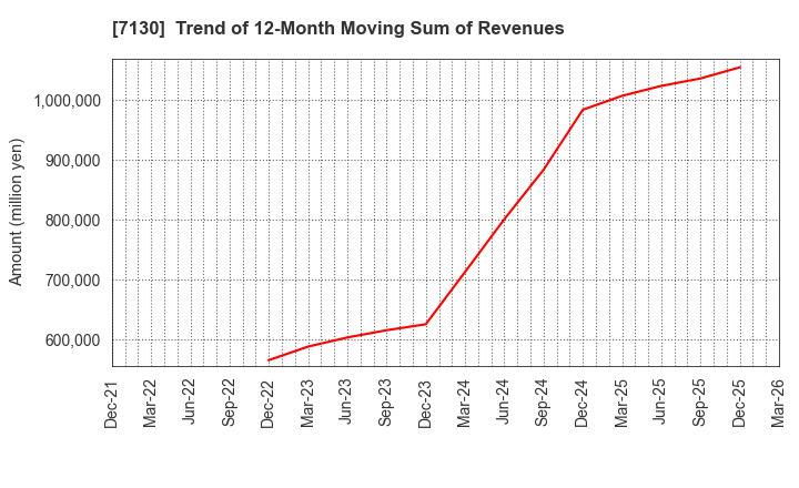 7130 YAMAE GROUP HOLDINGS CO.,LTD.: Trend of 12-Month Moving Sum of Revenues