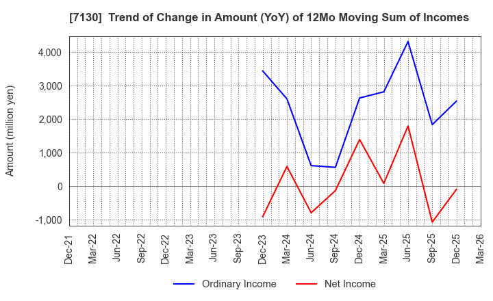 7130 YAMAE GROUP HOLDINGS CO.,LTD.: Trend of Change in Amount (YoY) of 12Mo Moving Sum of Incomes