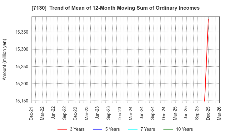 7130 YAMAE GROUP HOLDINGS CO.,LTD.: Trend of Mean of 12-Month Moving Sum of Ordinary Incomes