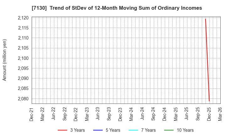 7130 YAMAE GROUP HOLDINGS CO.,LTD.: Trend of StDev of 12-Month Moving Sum of Ordinary Incomes