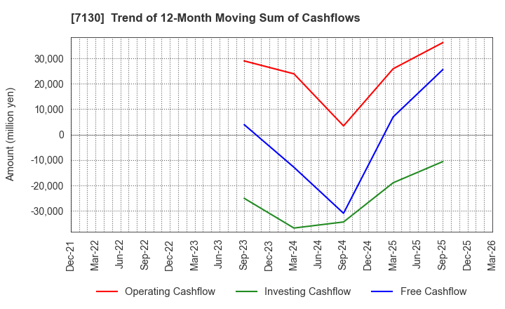 7130 YAMAE GROUP HOLDINGS CO.,LTD.: Trend of 12-Month Moving Sum of Cashflows