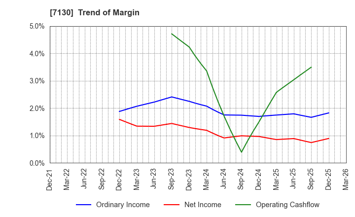 7130 YAMAE GROUP HOLDINGS CO.,LTD.: Trend of Margin