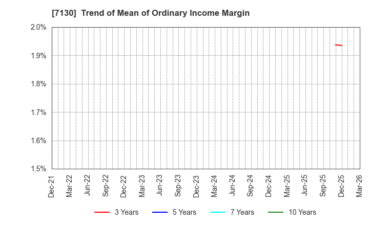 7130 YAMAE GROUP HOLDINGS CO.,LTD.: Trend of Mean of Ordinary Income Margin