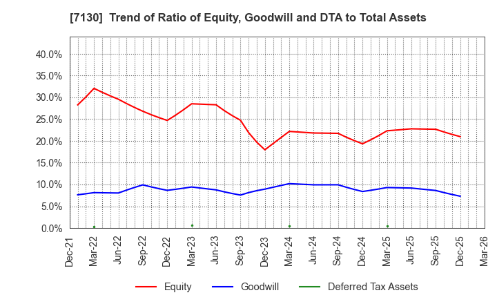 7130 YAMAE GROUP HOLDINGS CO.,LTD.: Trend of Ratio of Equity, Goodwill and DTA to Total Assets