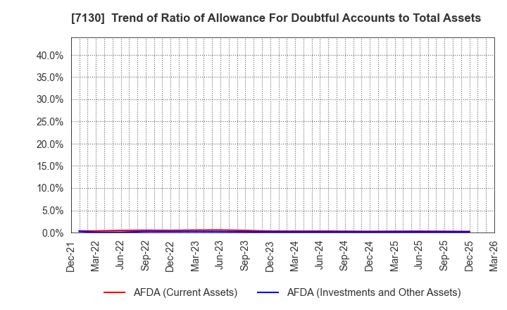 7130 YAMAE GROUP HOLDINGS CO.,LTD.: Trend of Ratio of Allowance For Doubtful Accounts to Total Assets