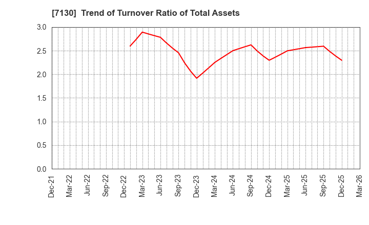 7130 YAMAE GROUP HOLDINGS CO.,LTD.: Trend of Turnover Ratio of Total Assets