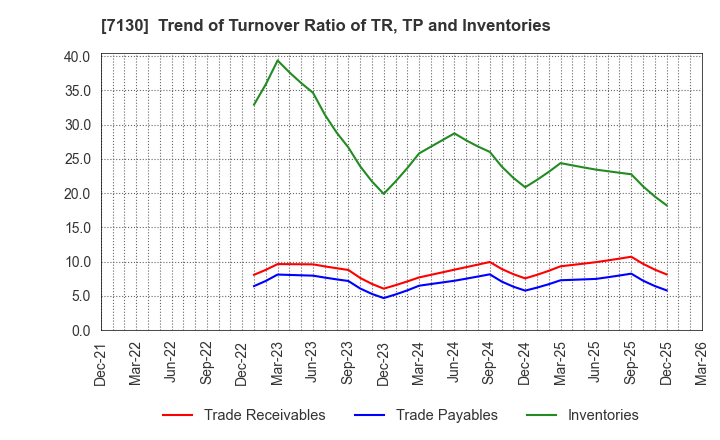 7130 YAMAE GROUP HOLDINGS CO.,LTD.: Trend of Turnover Ratio of TR, TP and Inventories