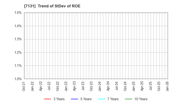 7131 NOMURA CORPORATION: Trend of StDev of ROE
