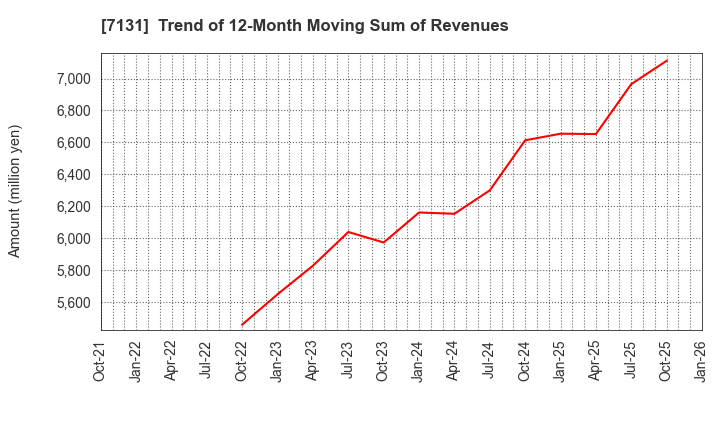 7131 NOMURA CORPORATION: Trend of 12-Month Moving Sum of Revenues