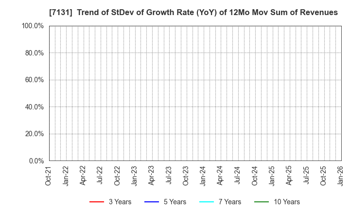 7131 NOMURA CORPORATION: Trend of StDev of Growth Rate (YoY) of 12Mo Mov Sum of Revenues
