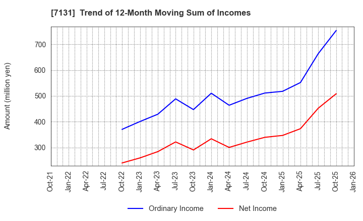 7131 NOMURA CORPORATION: Trend of 12-Month Moving Sum of Incomes