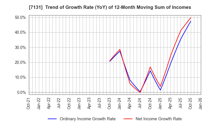 7131 NOMURA CORPORATION: Trend of Growth Rate (YoY) of 12-Month Moving Sum of Incomes