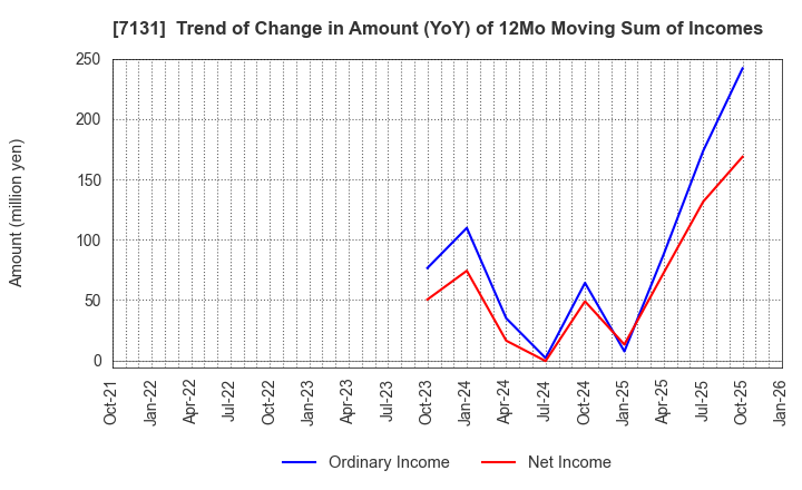 7131 NOMURA CORPORATION: Trend of Change in Amount (YoY) of 12Mo Moving Sum of Incomes