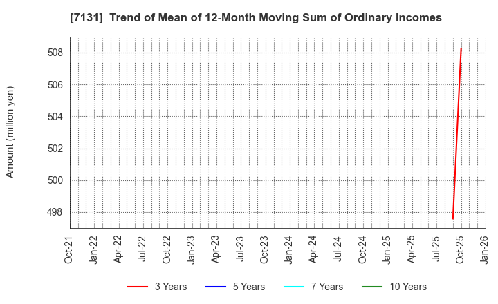 7131 NOMURA CORPORATION: Trend of Mean of 12-Month Moving Sum of Ordinary Incomes