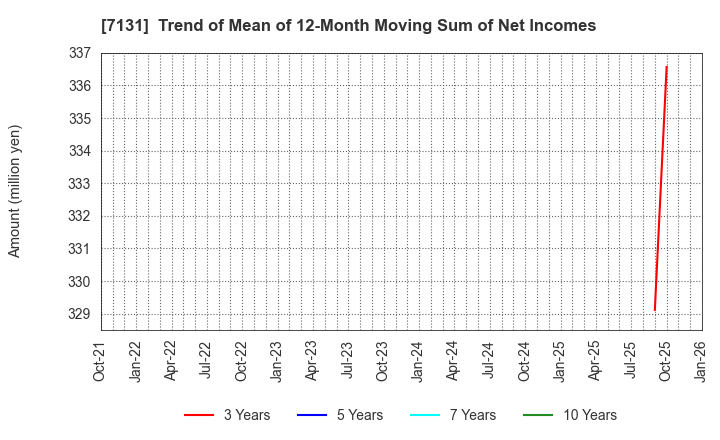 7131 NOMURA CORPORATION: Trend of Mean of 12-Month Moving Sum of Net Incomes