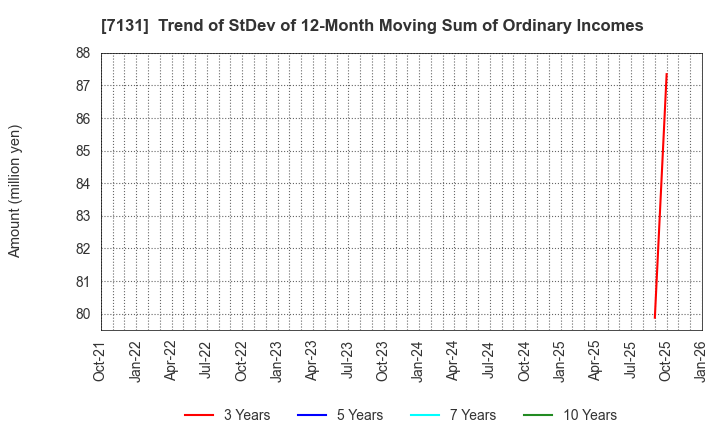 7131 NOMURA CORPORATION: Trend of StDev of 12-Month Moving Sum of Ordinary Incomes