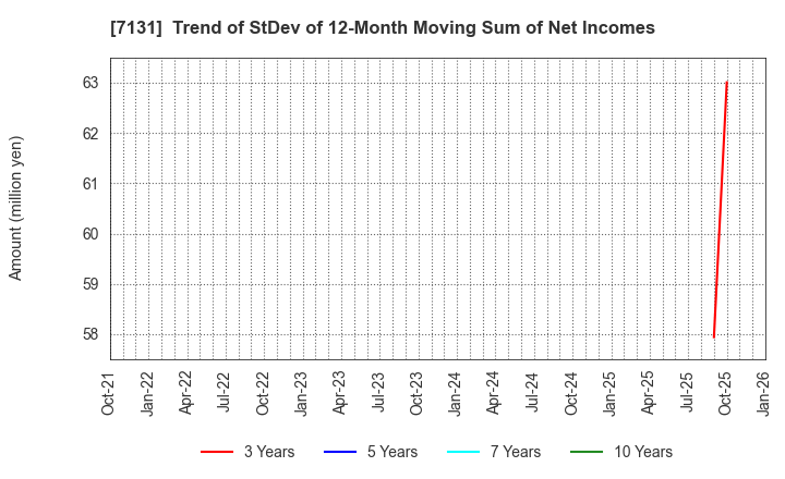 7131 NOMURA CORPORATION: Trend of StDev of 12-Month Moving Sum of Net Incomes