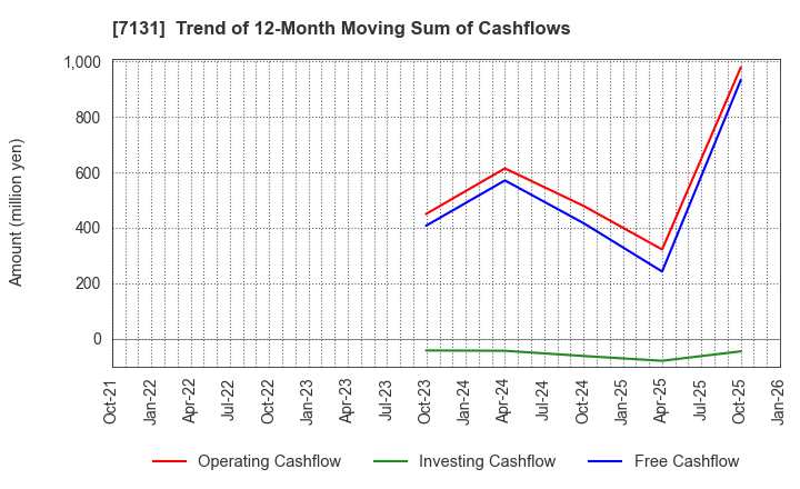 7131 NOMURA CORPORATION: Trend of 12-Month Moving Sum of Cashflows