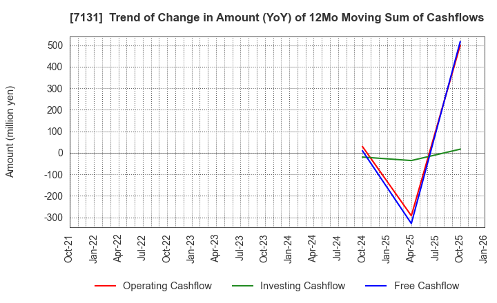 7131 NOMURA CORPORATION: Trend of Change in Amount (YoY) of 12Mo Moving Sum of Cashflows