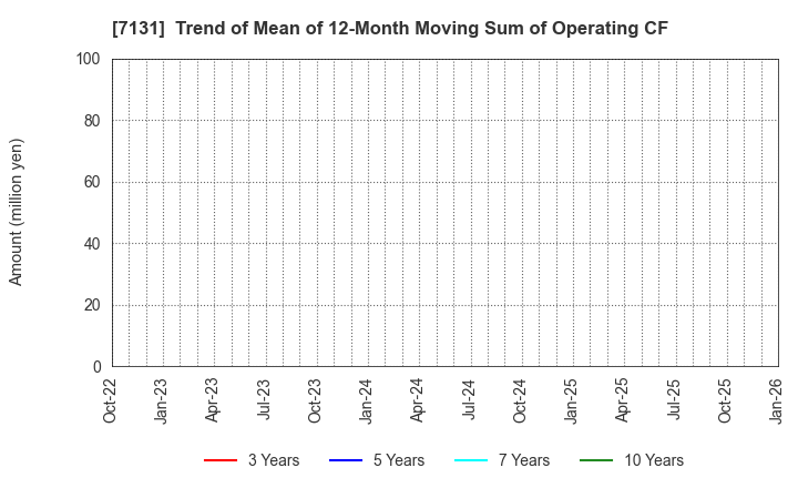 7131 NOMURA CORPORATION: Trend of Mean of 12-Month Moving Sum of Operating CF