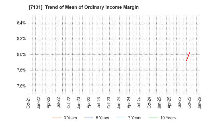 7131 NOMURA CORPORATION: Trend of Mean of Ordinary Income Margin