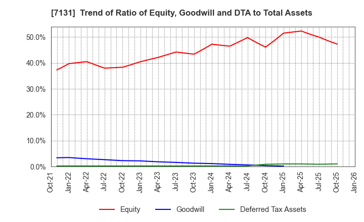 7131 NOMURA CORPORATION: Trend of Ratio of Equity, Goodwill and DTA to Total Assets