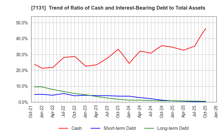 7131 NOMURA CORPORATION: Trend of Ratio of Cash and Interest-Bearing Debt to Total Assets