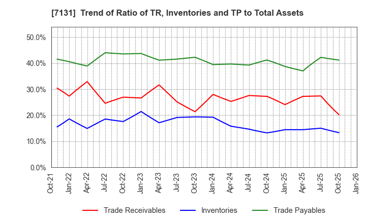 7131 NOMURA CORPORATION: Trend of Ratio of TR, Inventories and TP to Total Assets