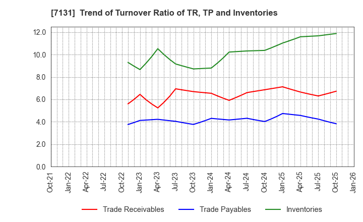 7131 NOMURA CORPORATION: Trend of Turnover Ratio of TR, TP and Inventories