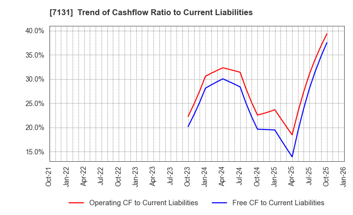 7131 NOMURA CORPORATION: Trend of Cashflow Ratio to Current Liabilities