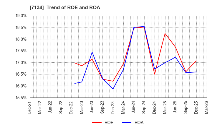 7134 UP GARAGE GROUP Co., Ltd.: Trend of ROE and ROA