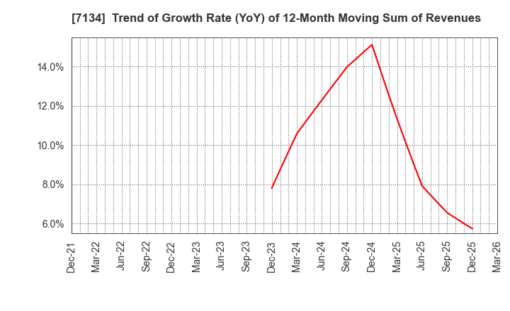 7134 UP GARAGE GROUP Co., Ltd.: Trend of Growth Rate (YoY) of 12-Month Moving Sum of Revenues