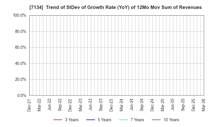 7134 UP GARAGE GROUP Co., Ltd.: Trend of StDev of Growth Rate (YoY) of 12Mo Mov Sum of Revenues