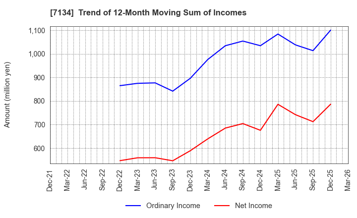7134 UP GARAGE GROUP Co., Ltd.: Trend of 12-Month Moving Sum of Incomes