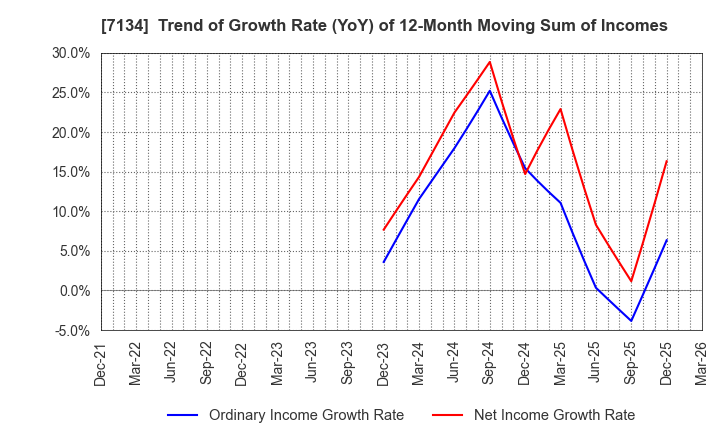 7134 UP GARAGE GROUP Co., Ltd.: Trend of Growth Rate (YoY) of 12-Month Moving Sum of Incomes
