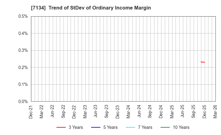 7134 UP GARAGE GROUP Co., Ltd.: Trend of StDev of Ordinary Income Margin