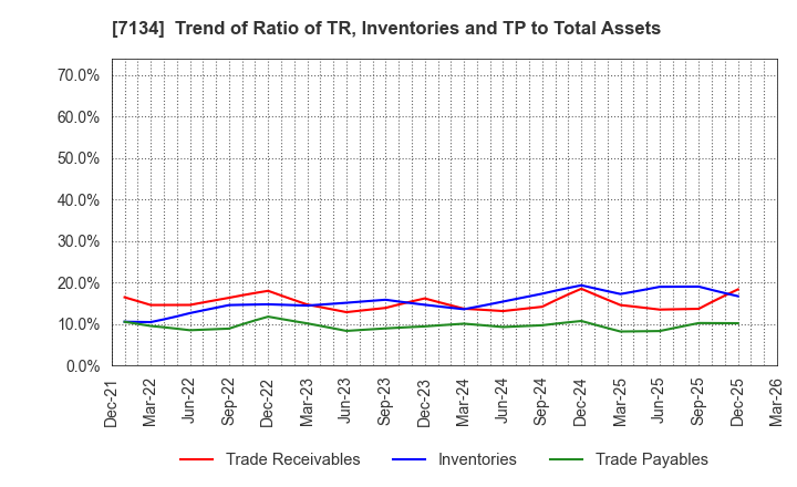 7134 UP GARAGE GROUP Co., Ltd.: Trend of Ratio of TR, Inventories and TP to Total Assets