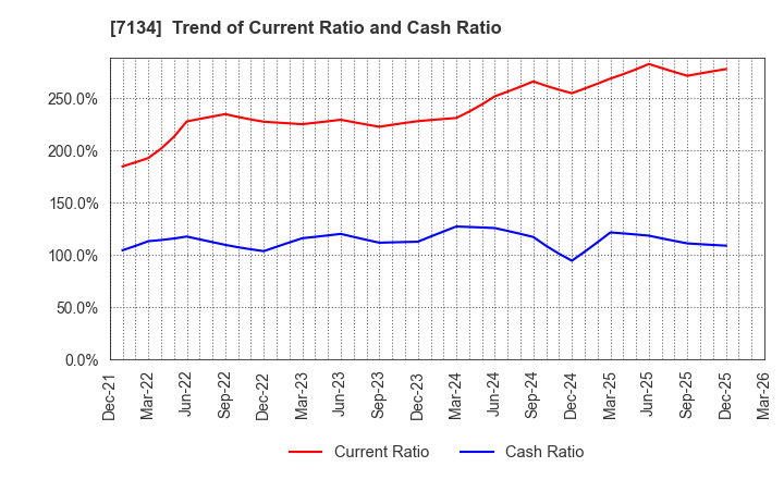 7134 UP GARAGE GROUP Co., Ltd.: Trend of Current Ratio and Cash Ratio