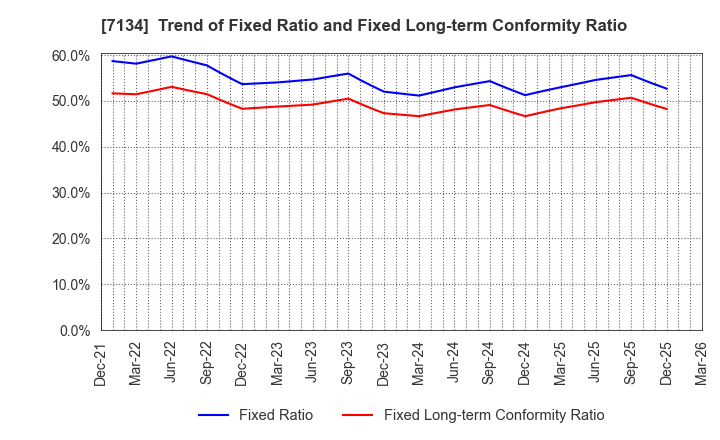 7134 UP GARAGE GROUP Co., Ltd.: Trend of Fixed Ratio and Fixed Long-term Conformity Ratio