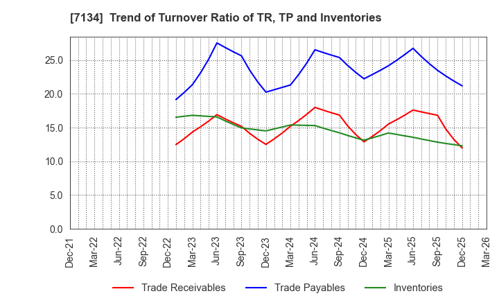 7134 UP GARAGE GROUP Co., Ltd.: Trend of Turnover Ratio of TR, TP and Inventories