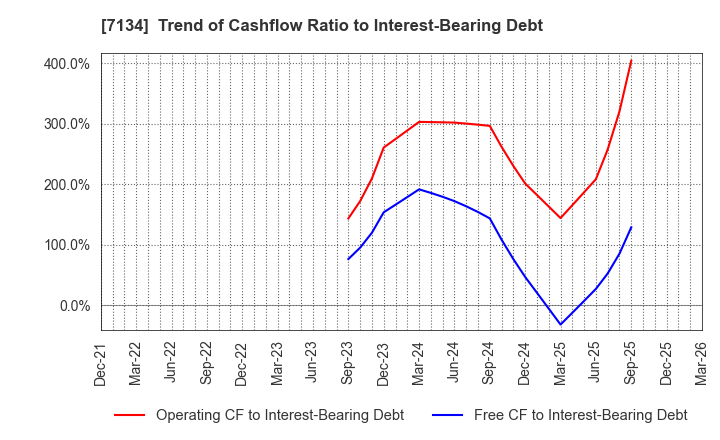 7134 UP GARAGE GROUP Co., Ltd.: Trend of Cashflow Ratio to Interest-Bearing Debt